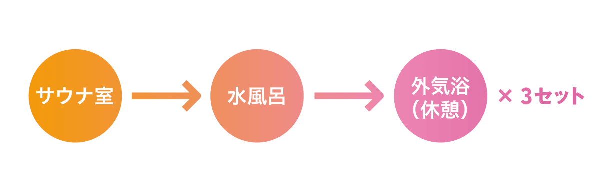 サウナの入り方