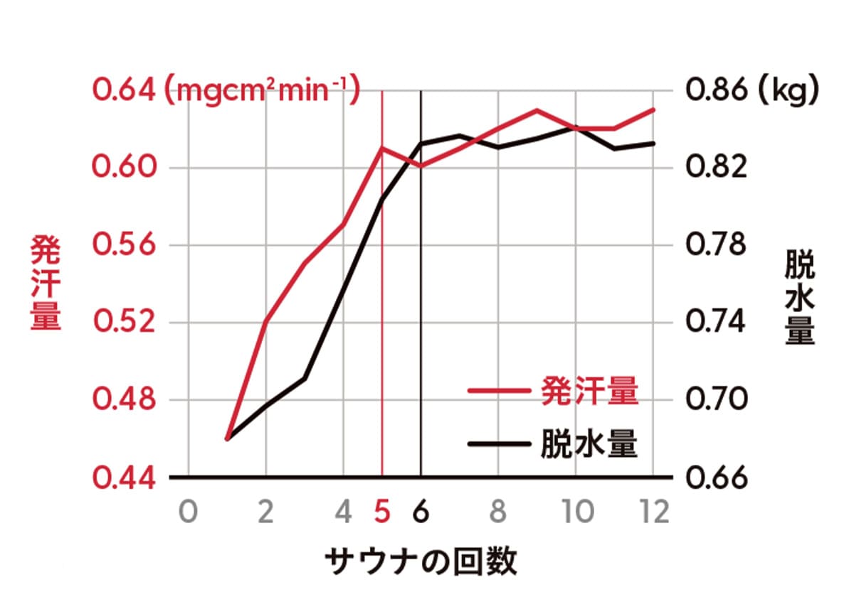 サウナ浴の回数と汗のかきやすさをグラフにした