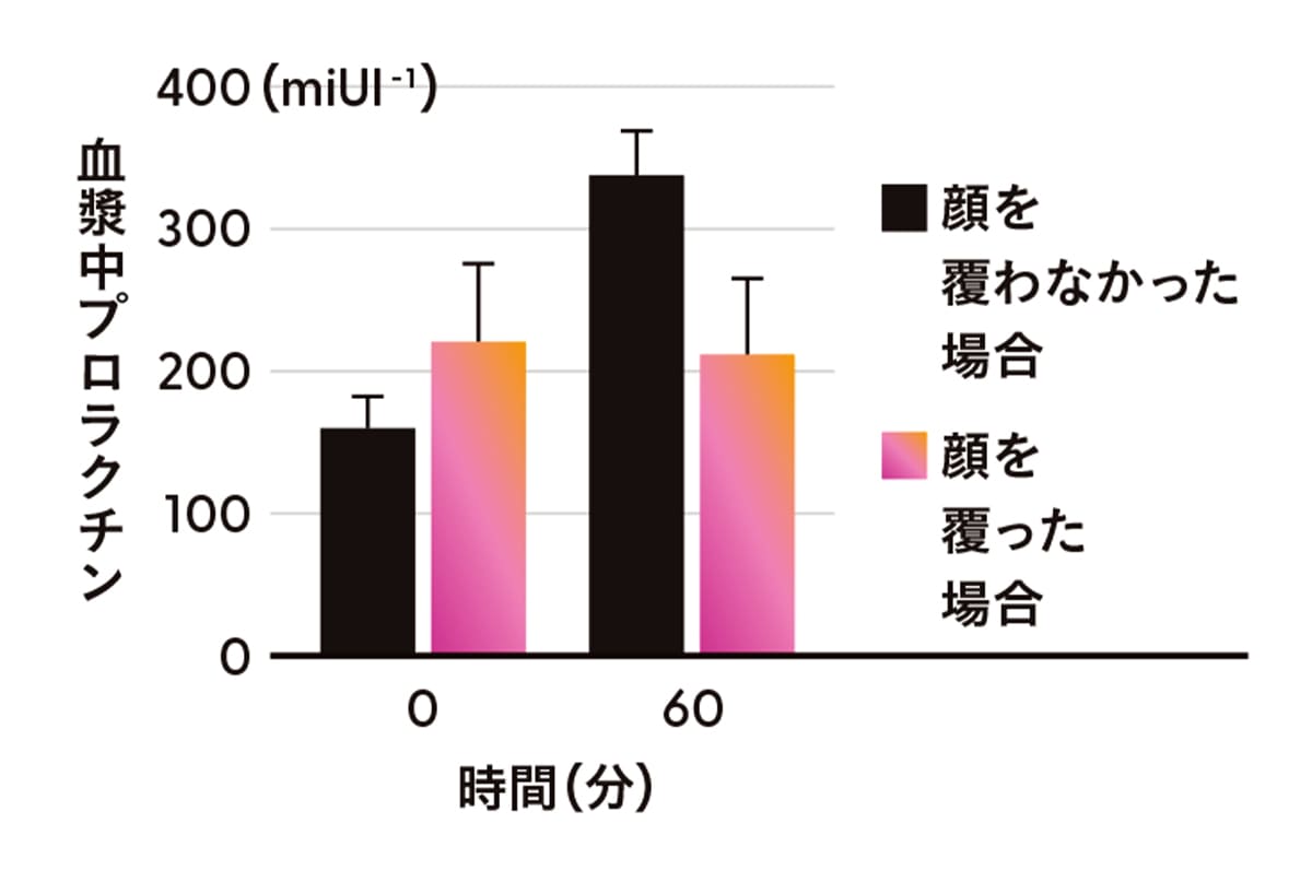 顔を覆うか覆わないかのグラフ