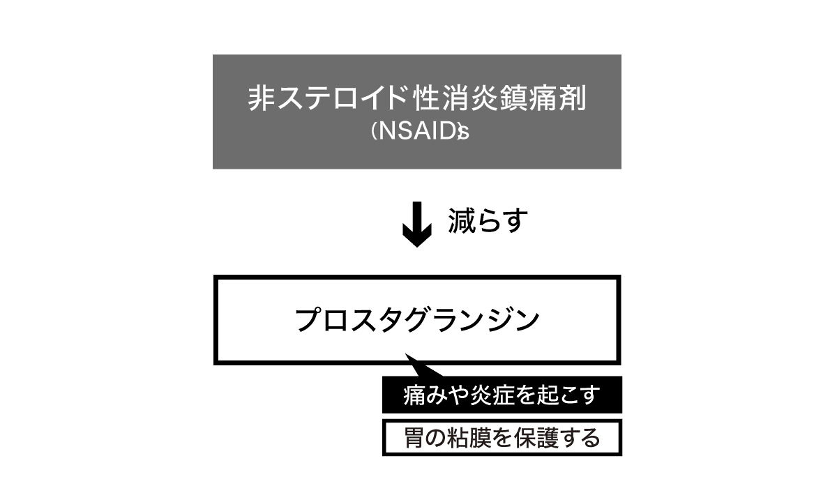 非ステロイド性消炎鎮痛剤をプロスタグランジンに変更する図
