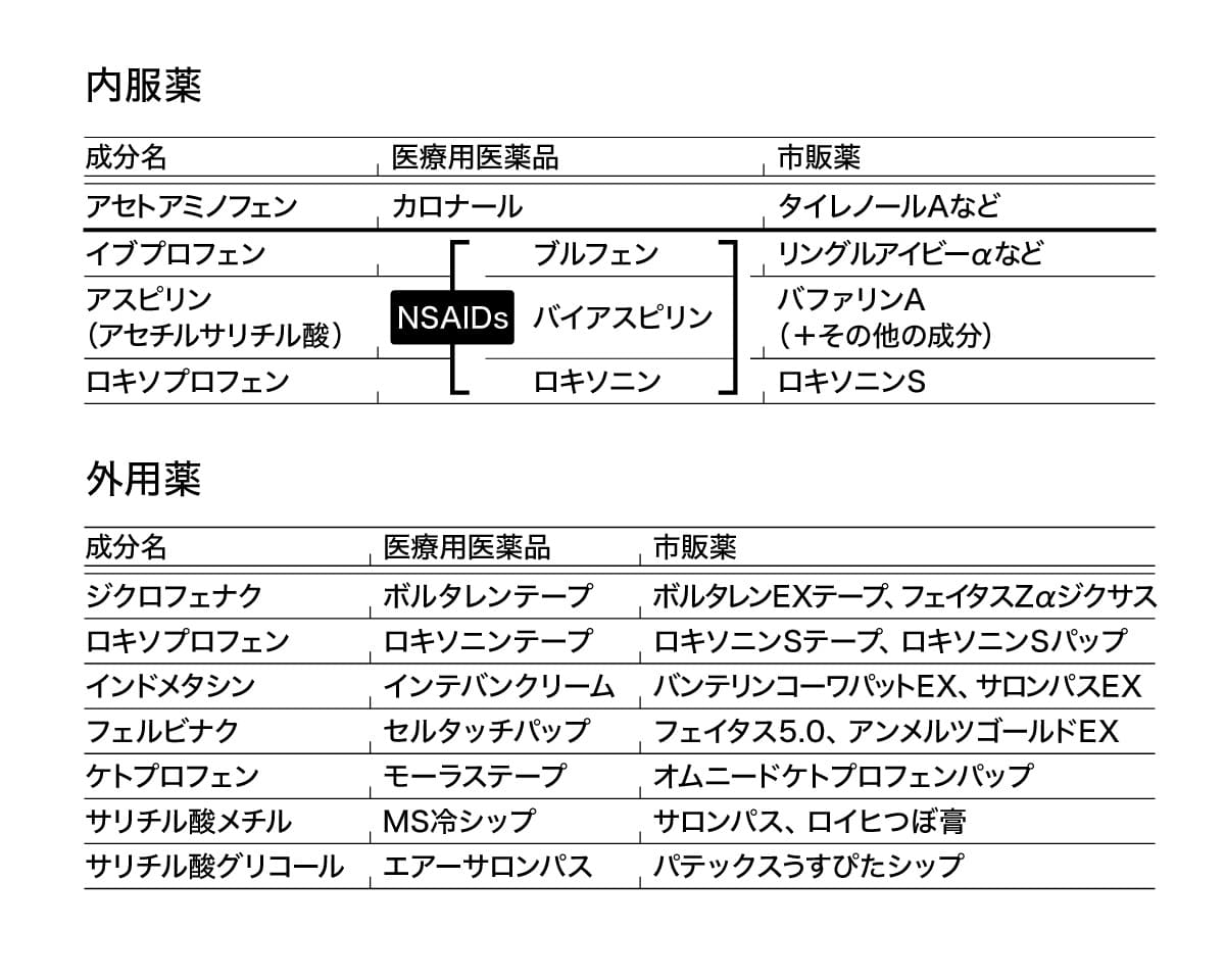 外服薬と内服薬の主な成分