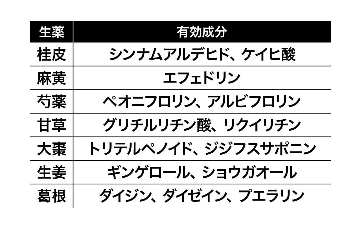 ７つの有効成分
