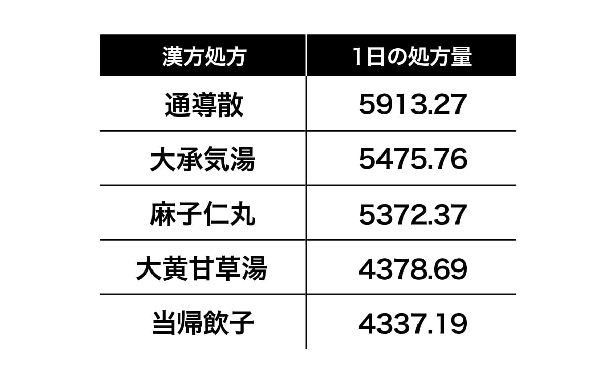 抗酸化力の高い主要な漢方薬