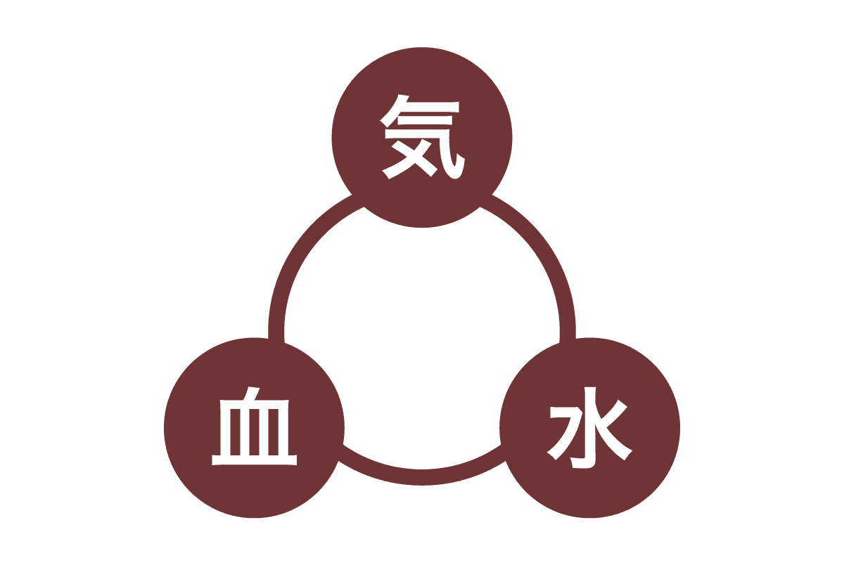気・血・水・
