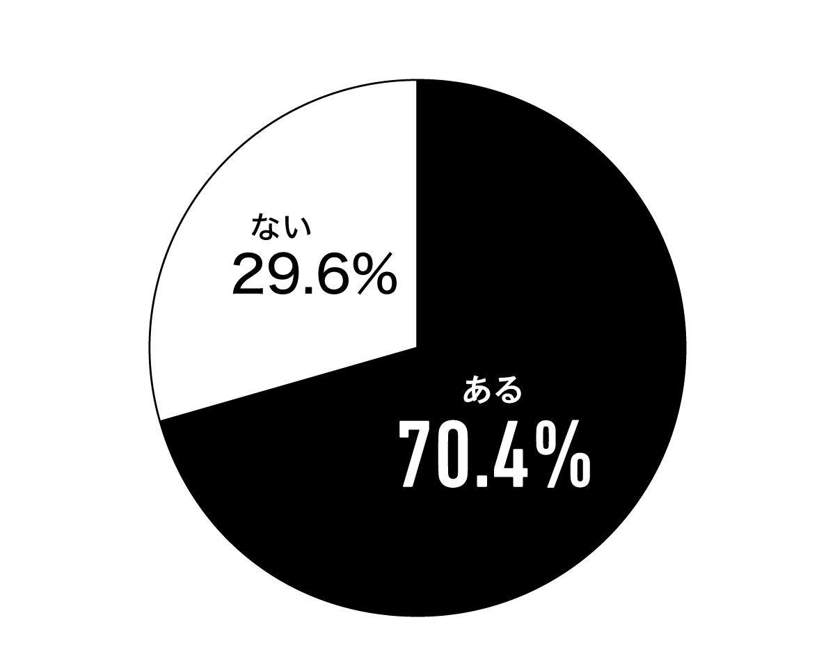 足と脚の痛みが理由で、走るのをやめたことがあるの円グラフ。あるが70.4%