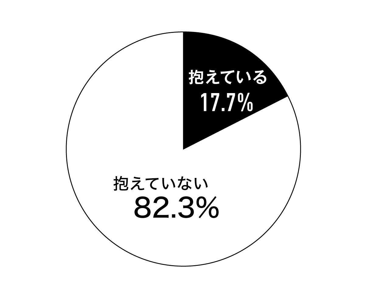 トラブルを抱えているかの回答円グラフ：抱えている17.7%