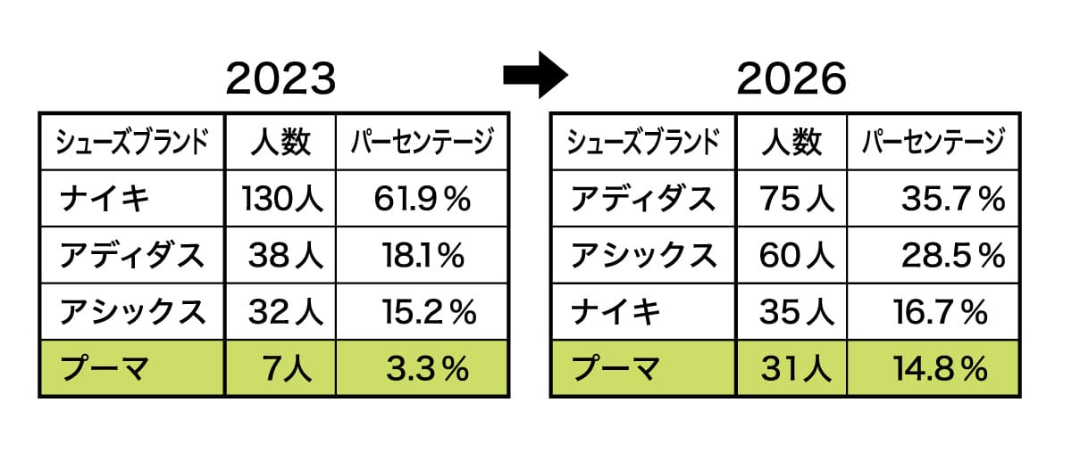 箱根駅伝ランナー着用シューズブランドシェア