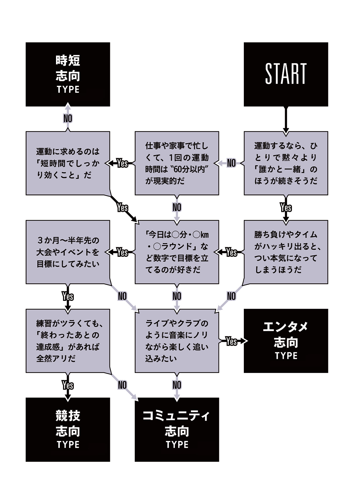 自分に合う有酸素診断表