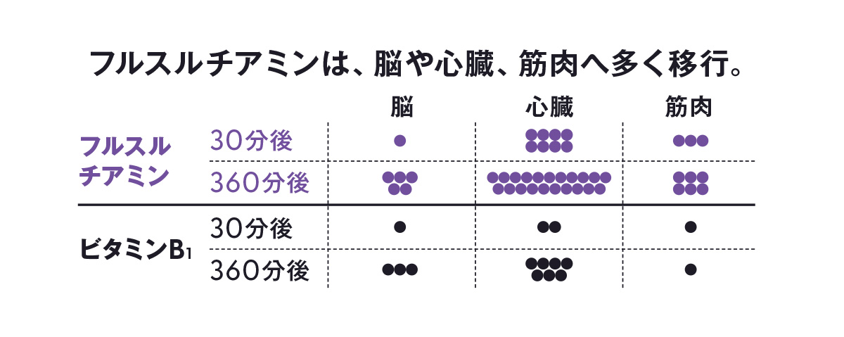 フルスルチアミン