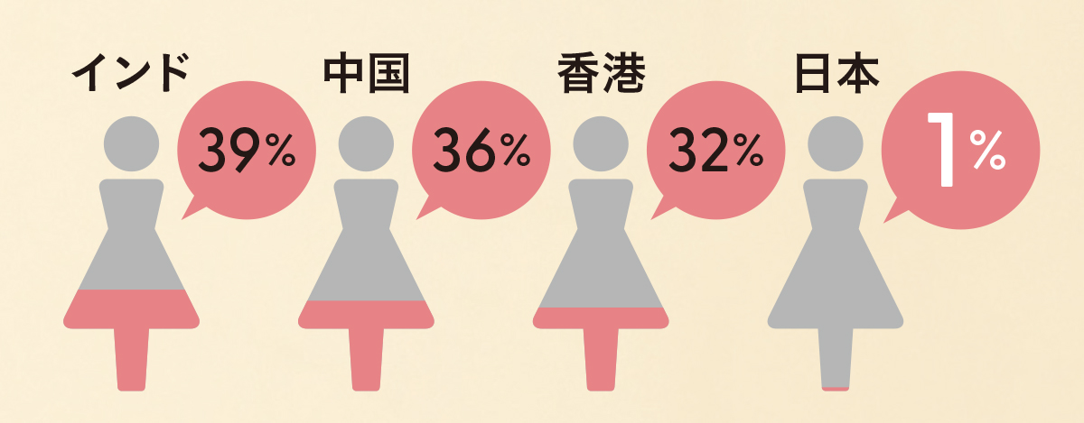 日本の閉経周辺期の女性は、SASの認識率が極めて低い
