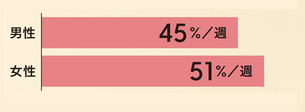 睡眠には、ジェンダーギャップがある（睡眠持続障害）