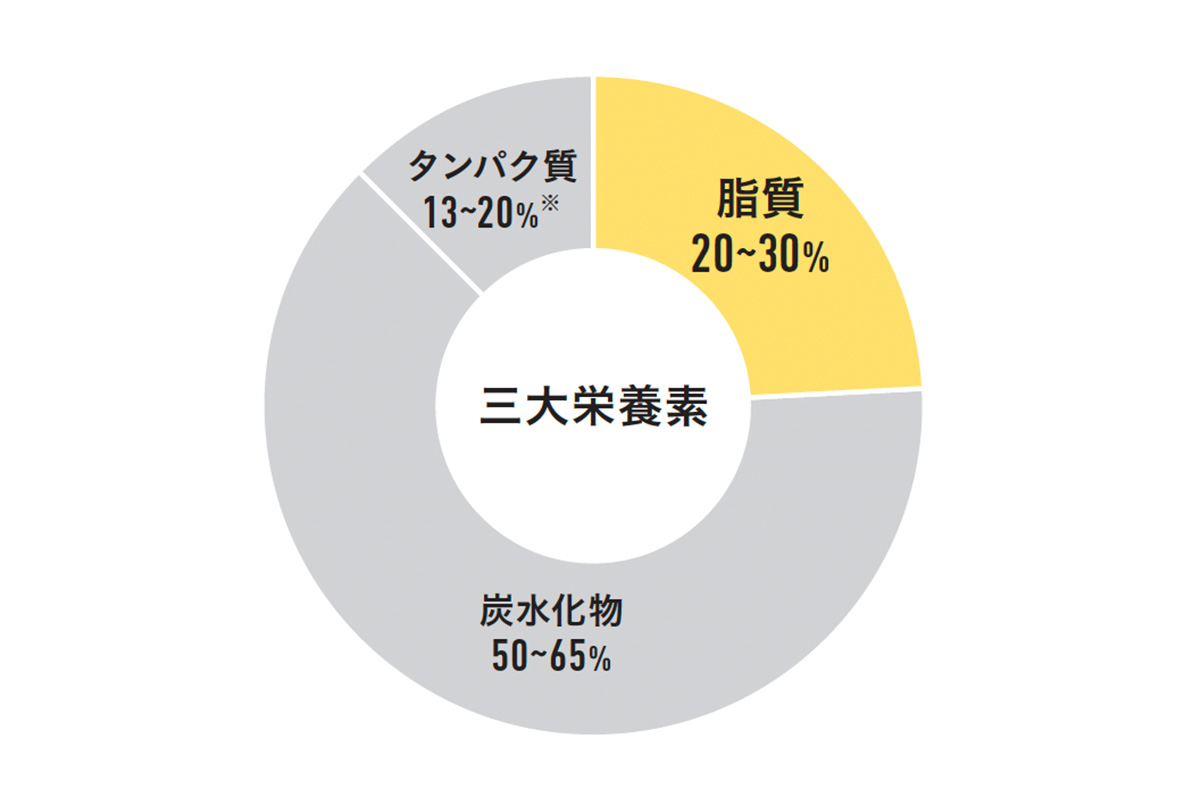 健康上望ましい三大栄養素のエネルギーバランス
