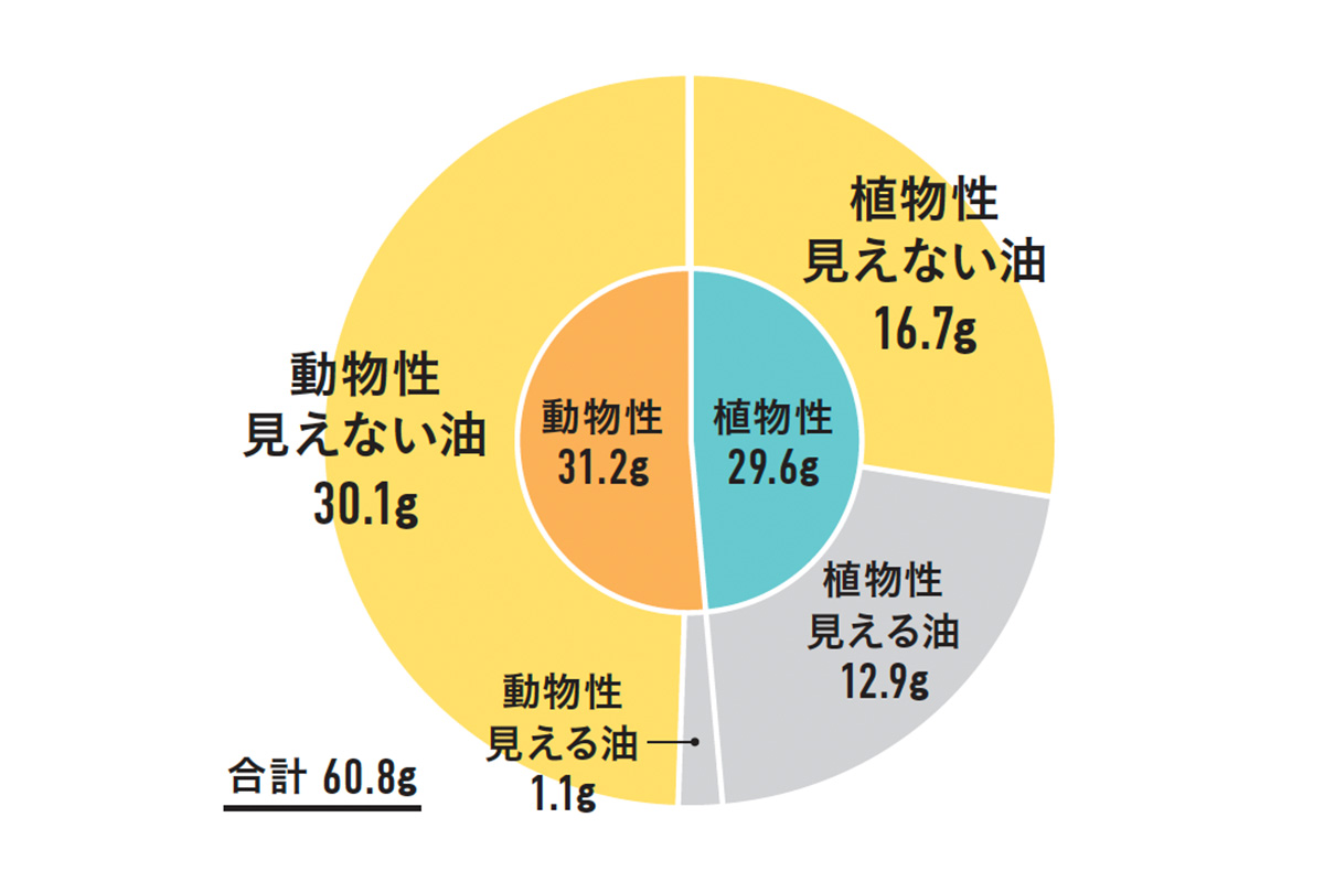 脂質の摂取状況（20歳以上1日1人当たり