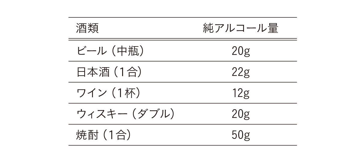 純アルコール量の換算表