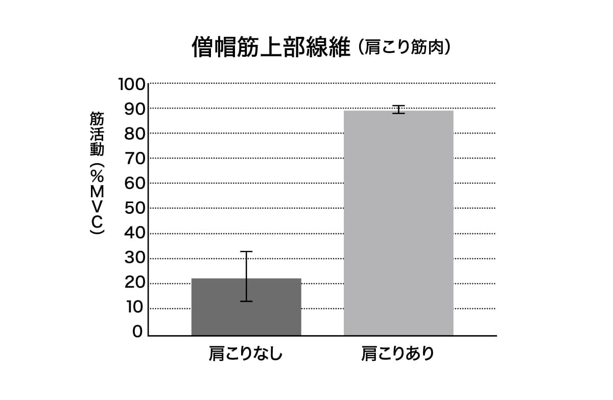 僧帽筋上部線維のグラフ