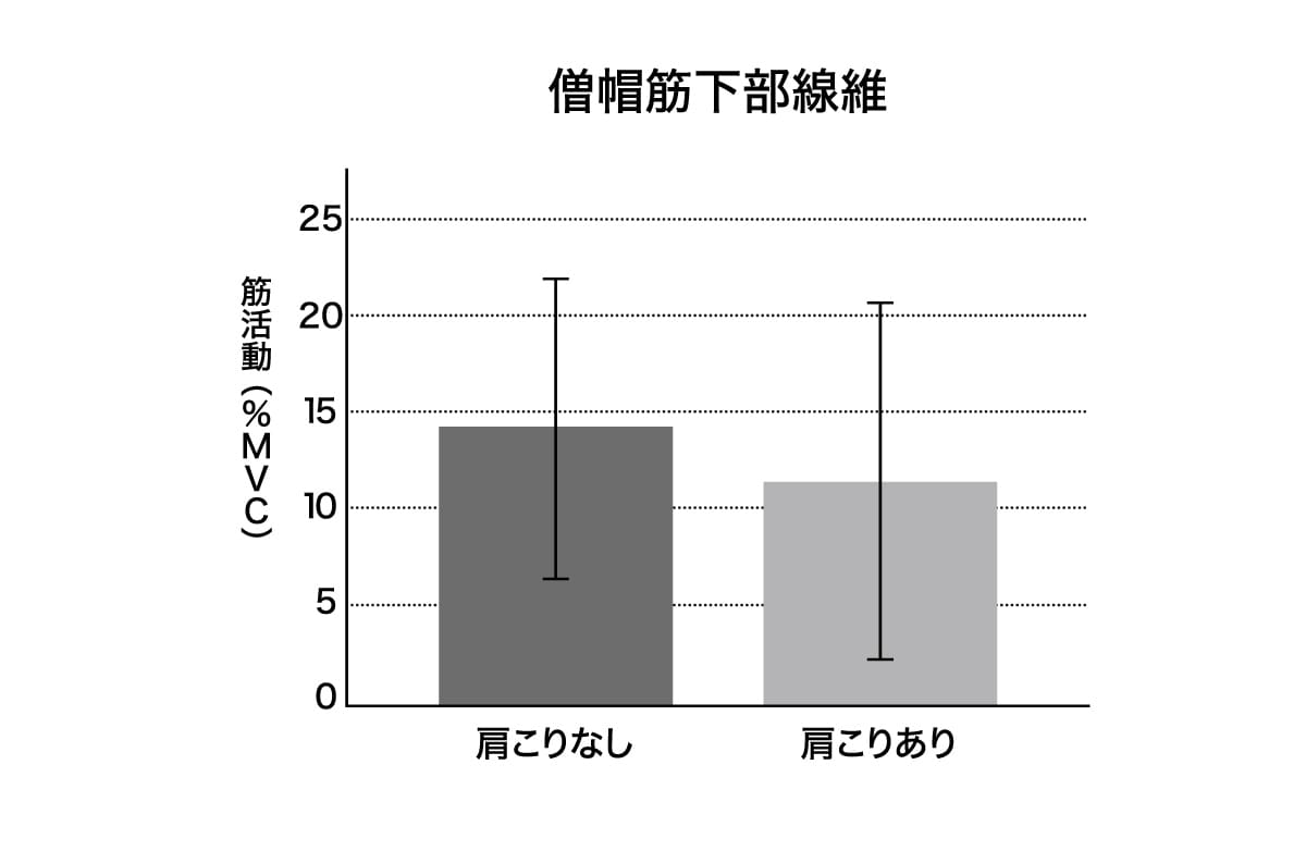 僧帽筋下部線維のグラフ
