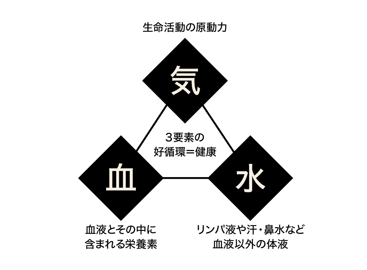 生命活力の原動力、気・血・水