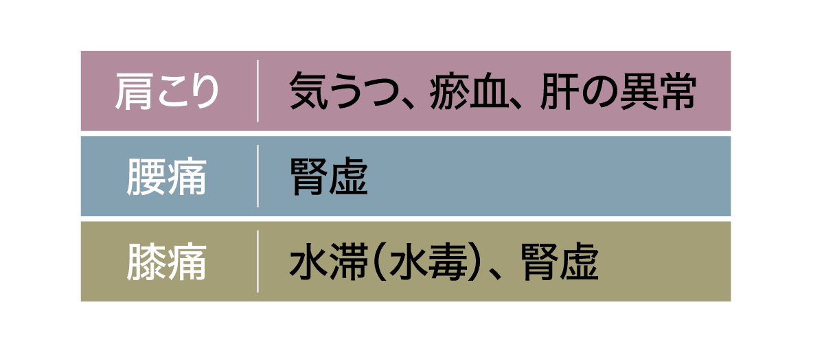 肩こり・腰痛・膝痛の原因