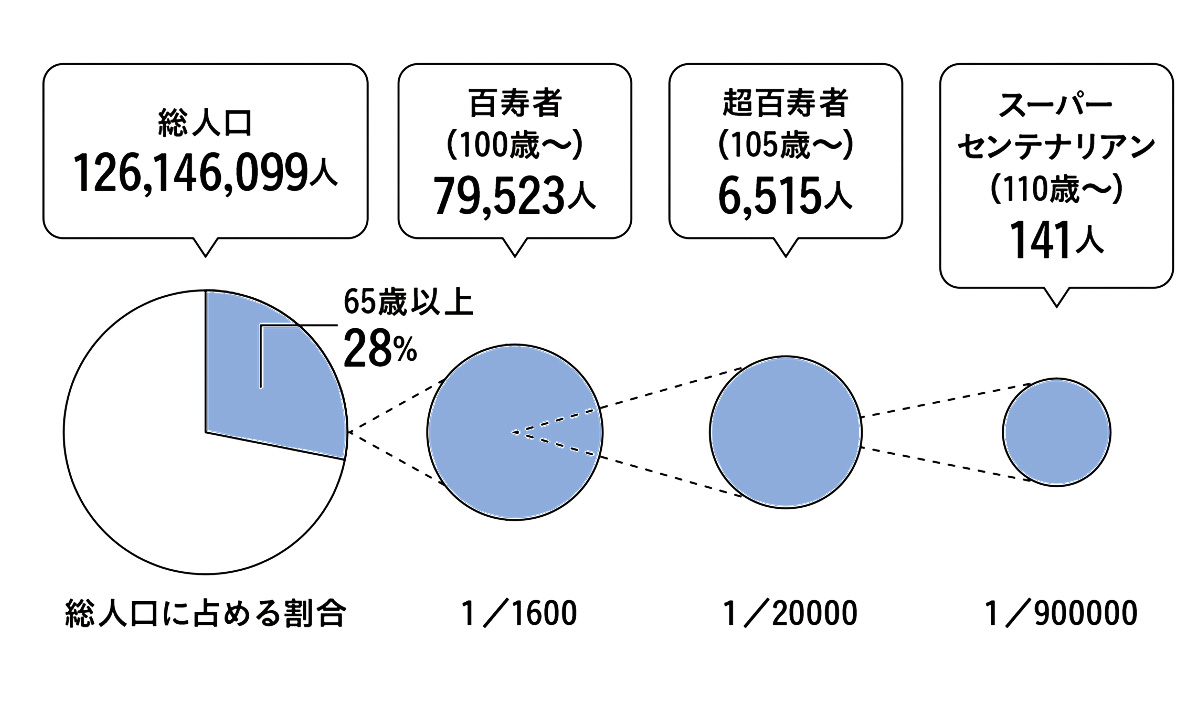 総人口に占める長寿者の割合を表した図