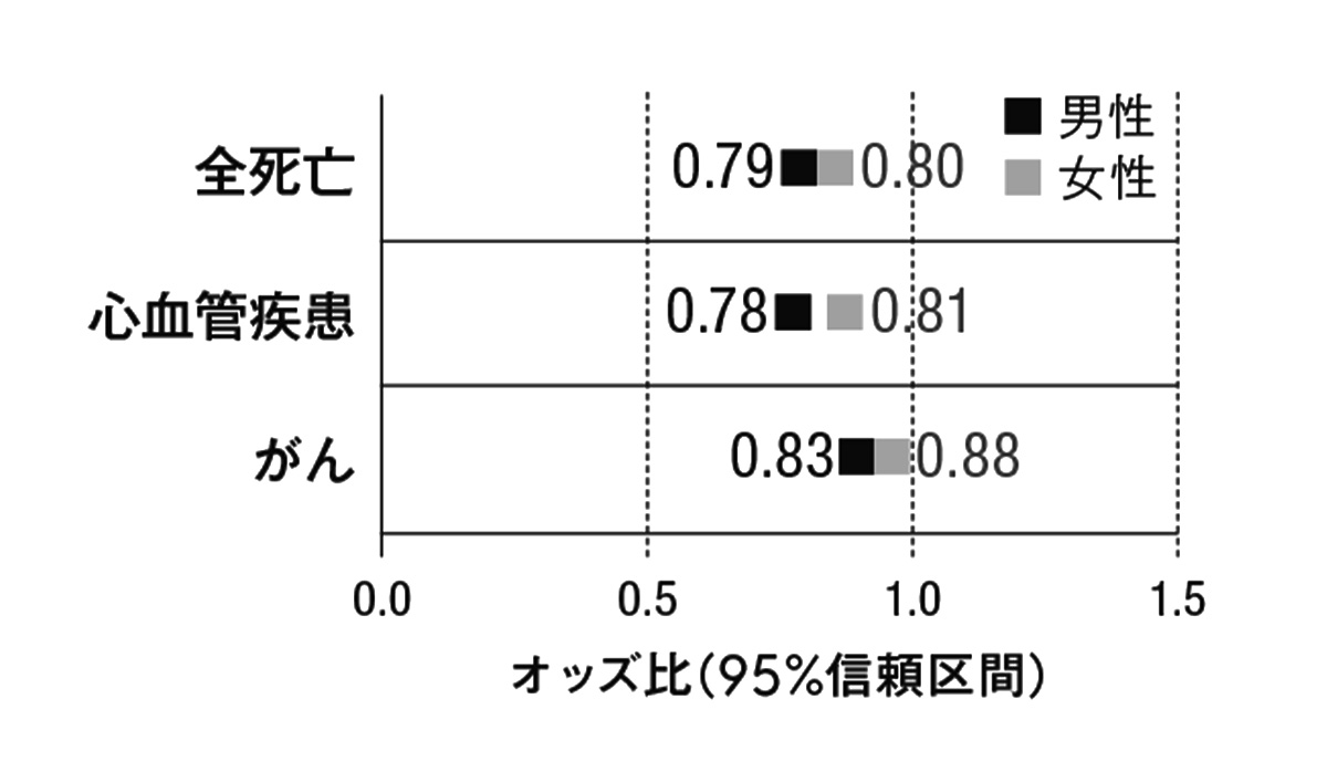 地中海食パターンと死亡率の関係を表したグラフ