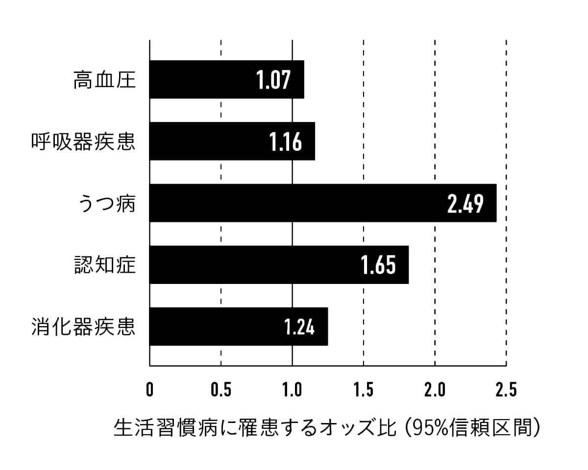 感謝の頻度と生活習慣病との関連のグラフ