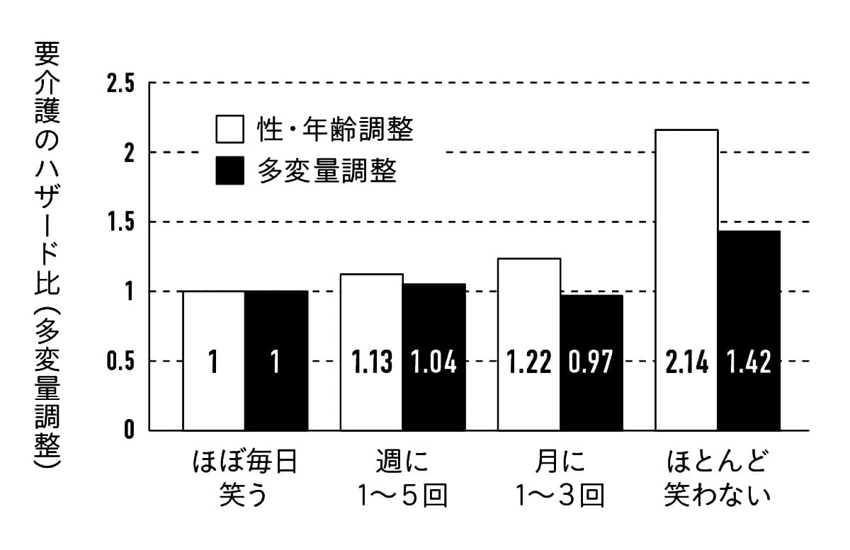笑う頻度で要介護になる割合を表したグラフ