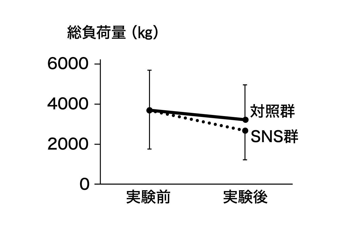 総負荷量を対照群（ドキュメンタリーを30分視聴）と比較したグラフ
