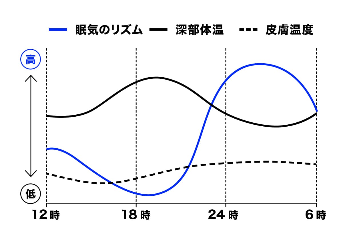 睡眠のリズムをグラフで表している