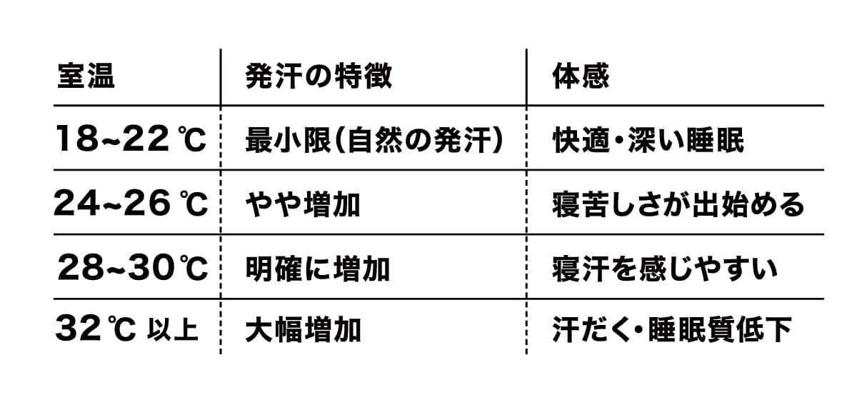 環境と睡眠の関係のグラフ