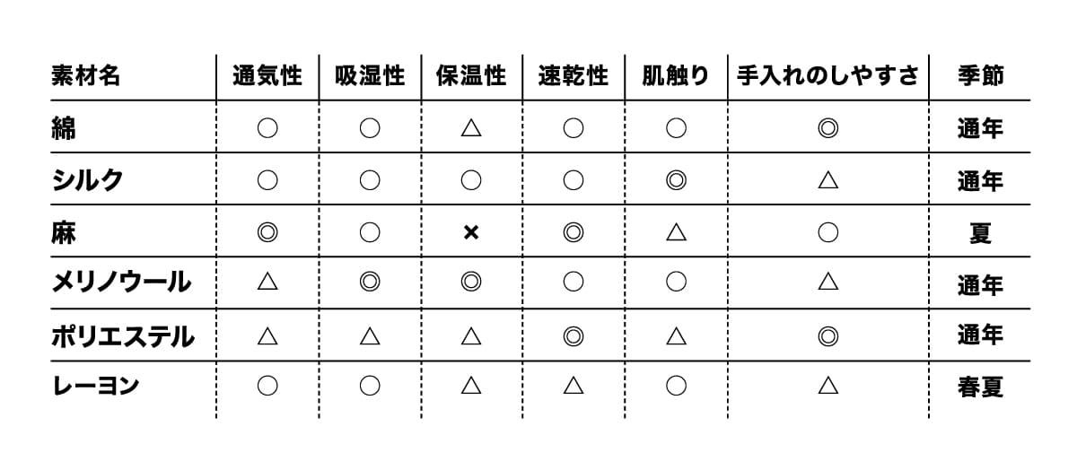 素材の相性を表した図