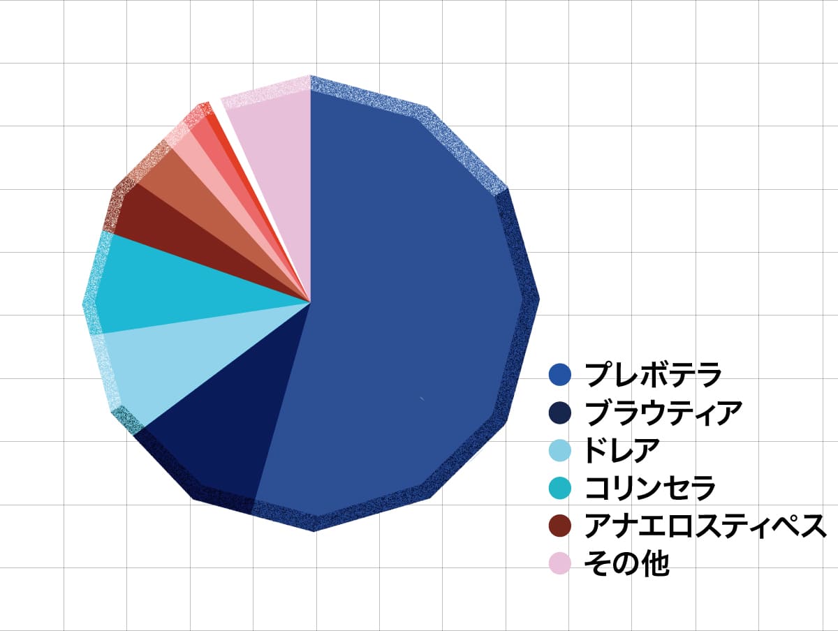 タクヤさんの腸内フローラ結果