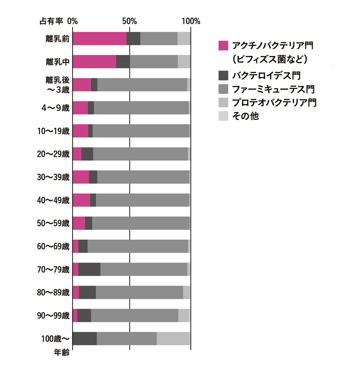 ビフィズス菌は加齢で確実に減っていグラフ