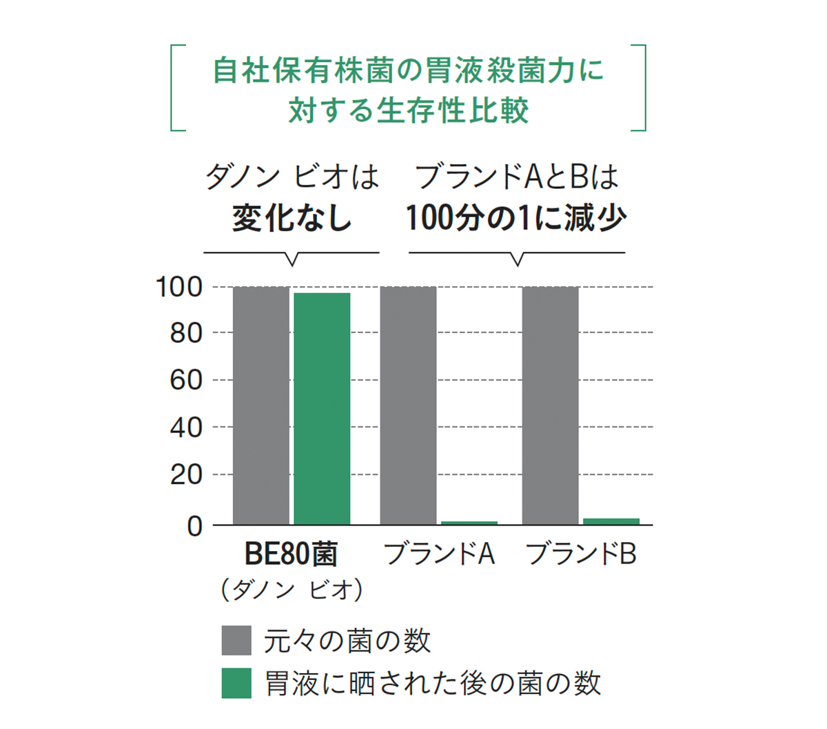 自社保有株菌の胃酸殺菌力に対する生存比率のグラフ：ダノンビオは変化なし