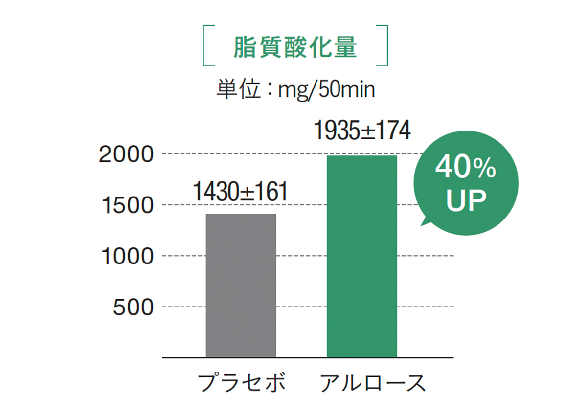 脂質酸化量のグラフ：あるロースが40%up