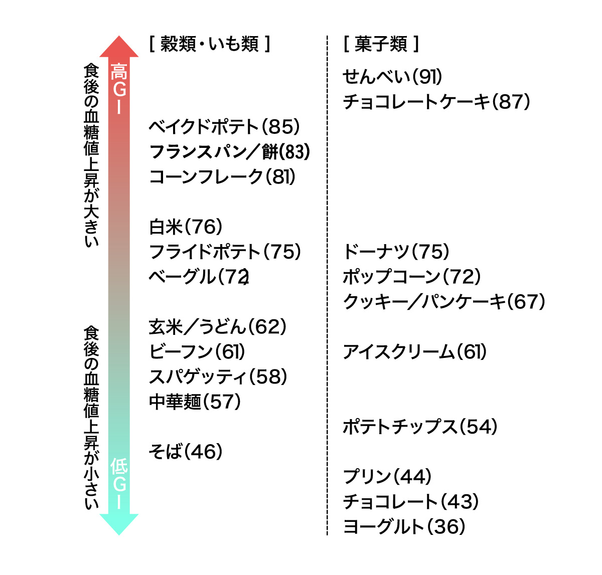 GI値の分類:高い食材、せんべい・チョコレートケーキ、ベイクドポテト、低い食材、ヨーグルト、そば、チョコ、プリン
