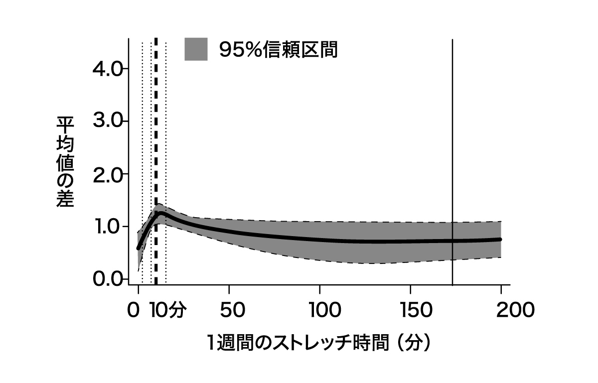 静的ストレッチが柔軟性に与える影響を非ストレッチ群と比較した189件の研究を統計的に分析したグラフ