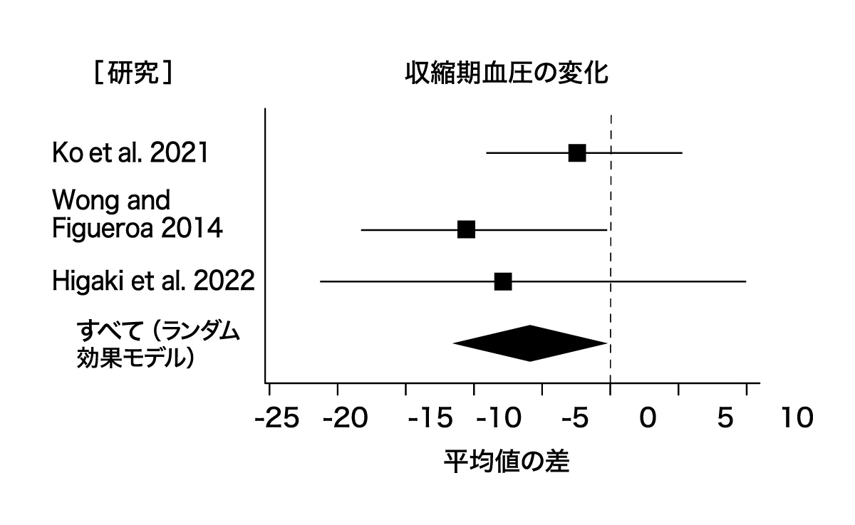 ストレッチによる降圧効果を調べた11件の研究を解析のグラフ