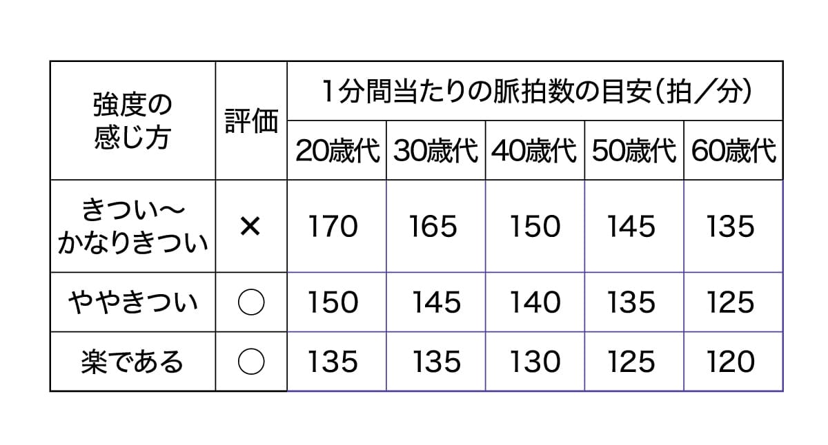 適度な運動量を年齢別に表した表