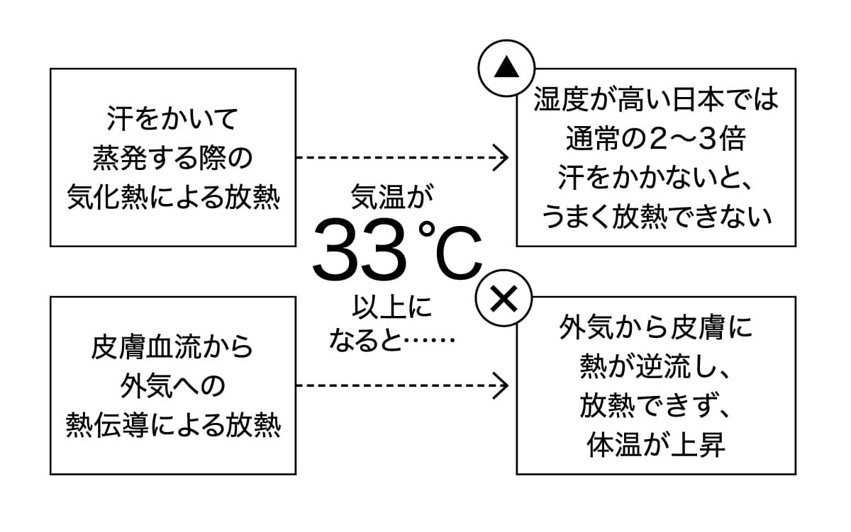 体温を下げる主な方法