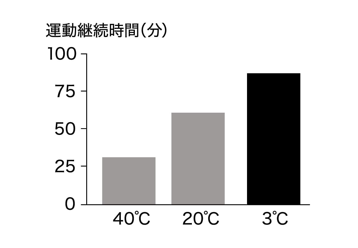 環境温度と運動時間の関係のグラフ