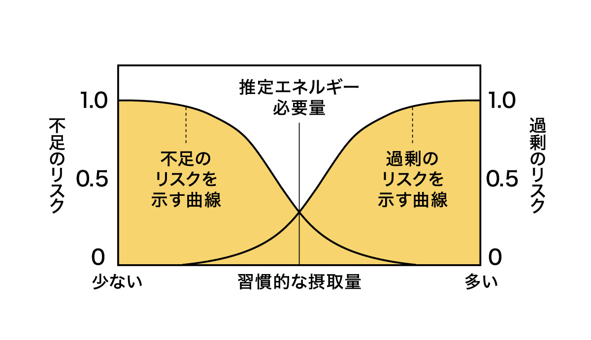 推定エネルギー必要量を表しているグラフ
