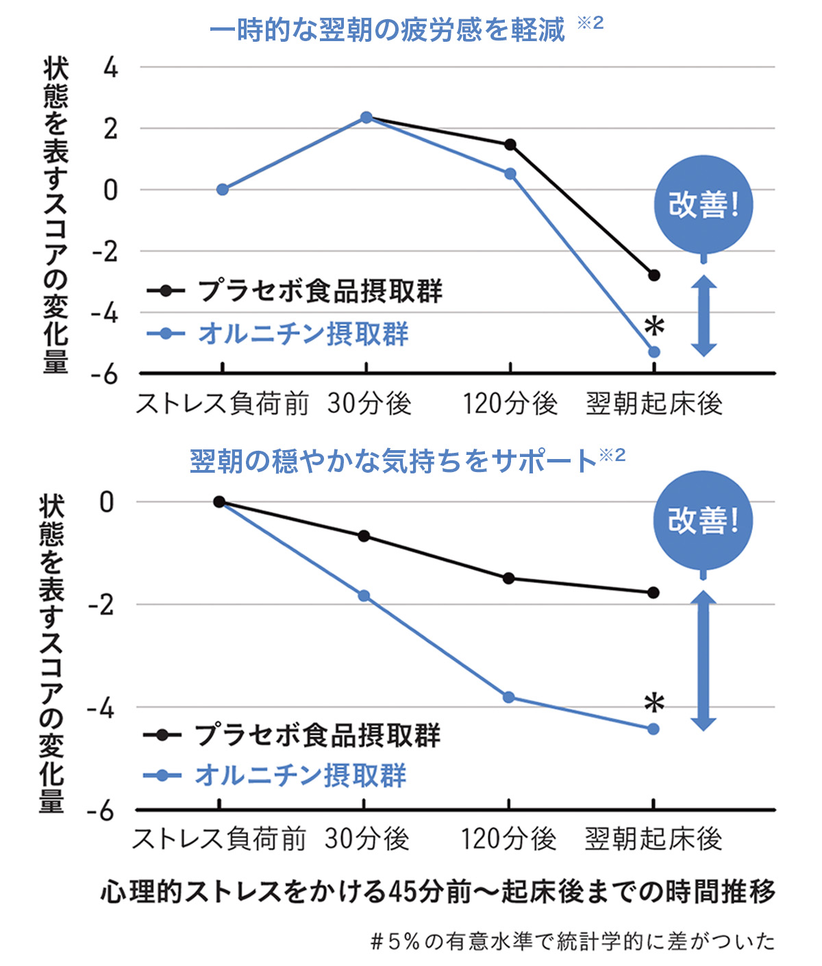 オルニチン摂取による疲労回復を表したグラフ二枚目
