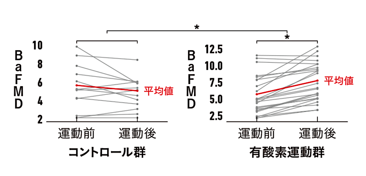 座位生活が長い40〜60歳に8週間の有酸素運動（自転車漕ぎ）を行ってもらったところ、血管の柔らかさを示す指標（BaFMD）が有意に上昇したグラフ
