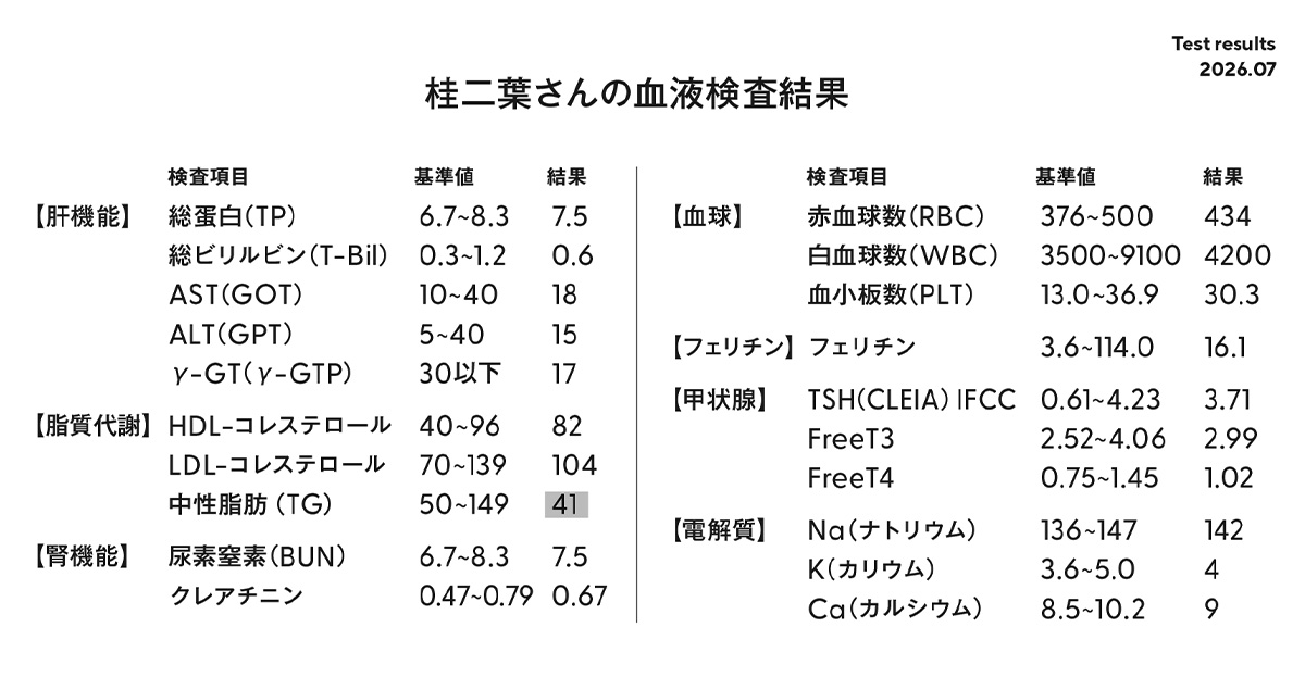 桂二葉さんの血液検査の結果