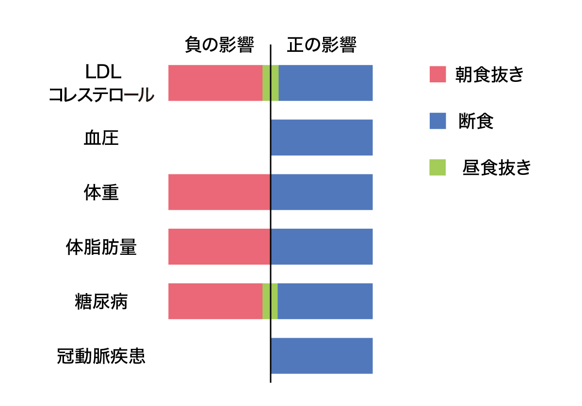 食事のタイミングによる影響を表したグラフ