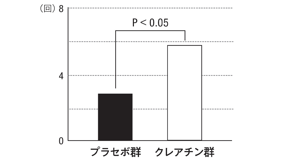 平均年齢69.6歳の男女20人を対象に1日3gのクレアチン摂取を12週間継続。同時に週3回の水中運動プログラムも実施した結果の図