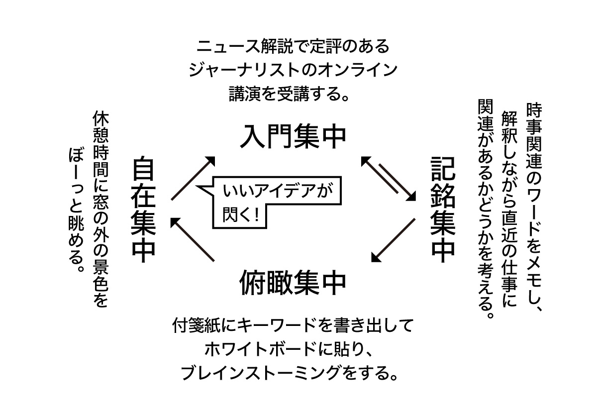 4つの集中モードを仕事のイメージに