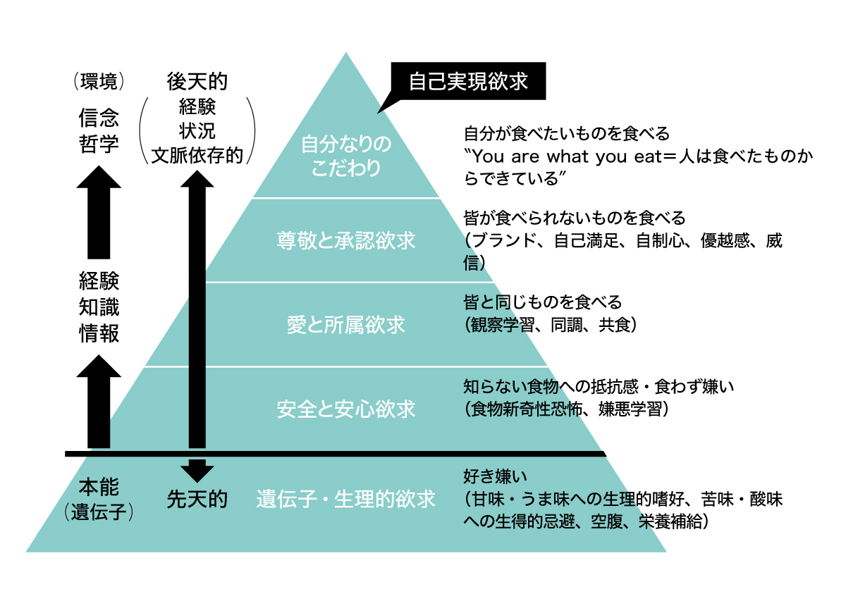 マズローの欲求階層説