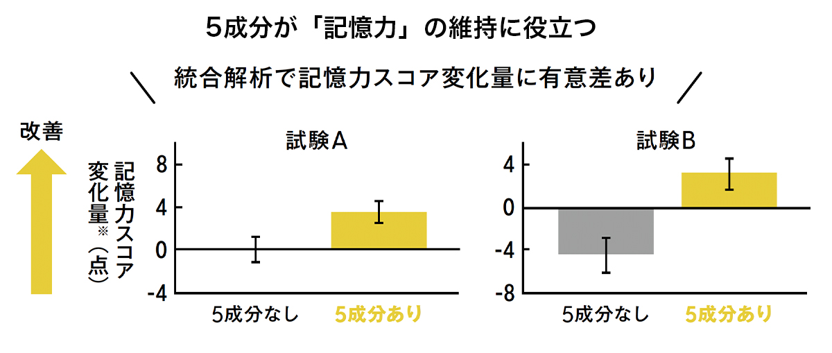 ５つの成分が記憶力に役立つことがわかる実験のグラフ