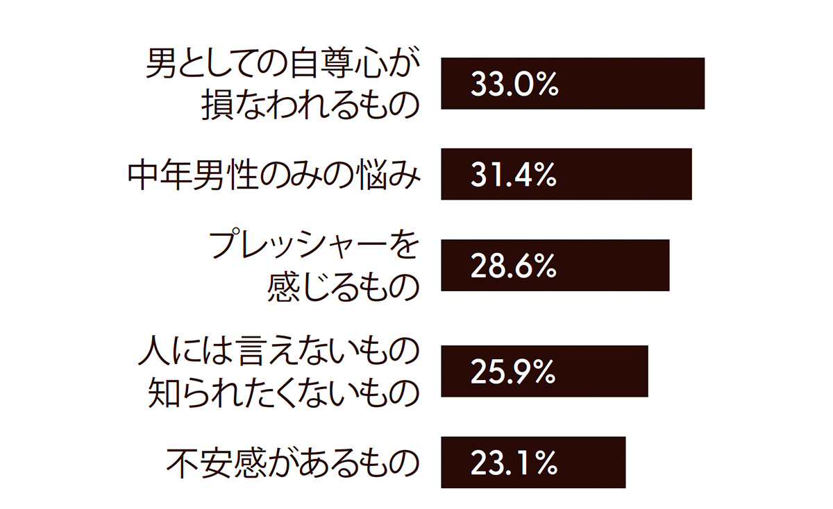 EDのイメージとして当てはまるものは？への回答